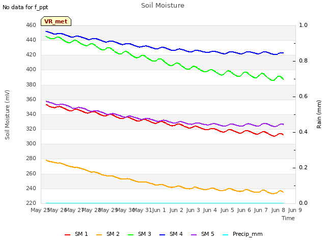 plot of Soil Moisture