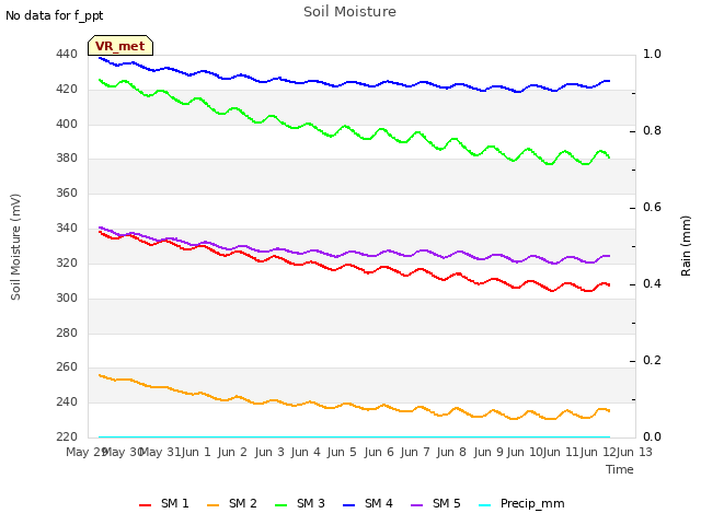 plot of Soil Moisture