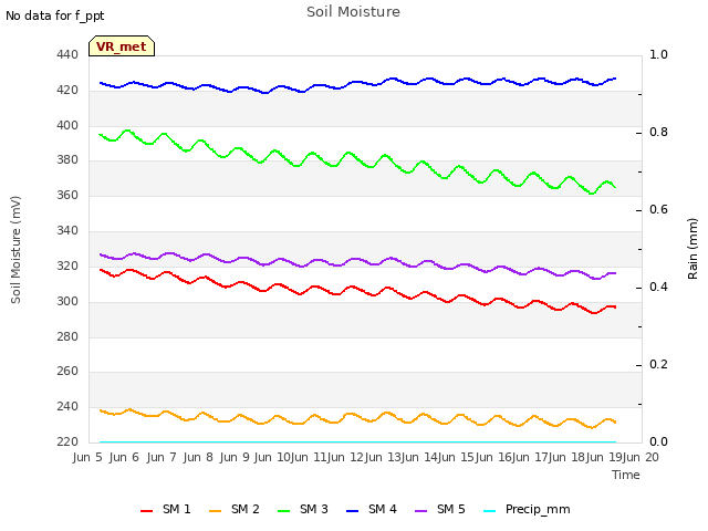 plot of Soil Moisture