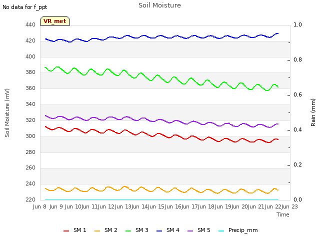 plot of Soil Moisture