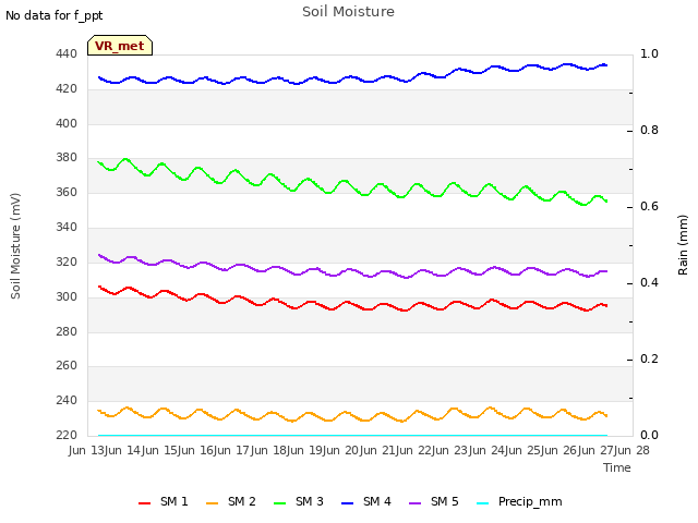 plot of Soil Moisture