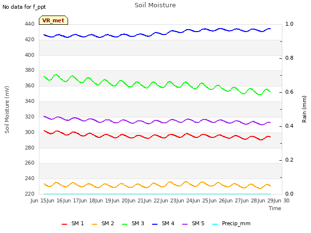 plot of Soil Moisture
