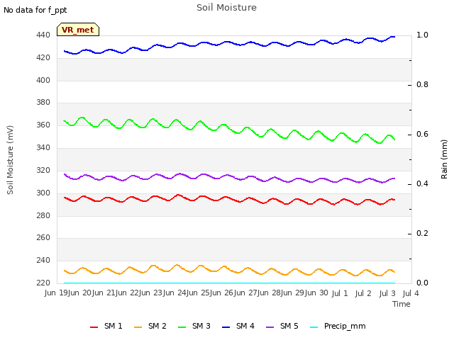 plot of Soil Moisture