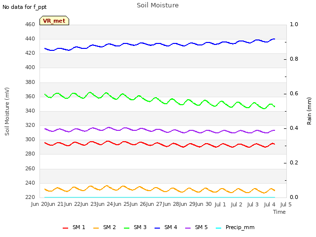 plot of Soil Moisture