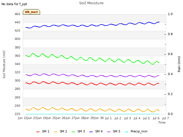 plot of Soil Moisture