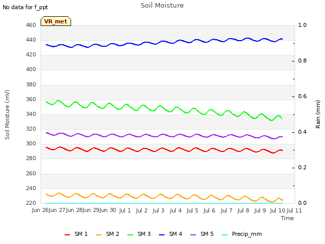 plot of Soil Moisture