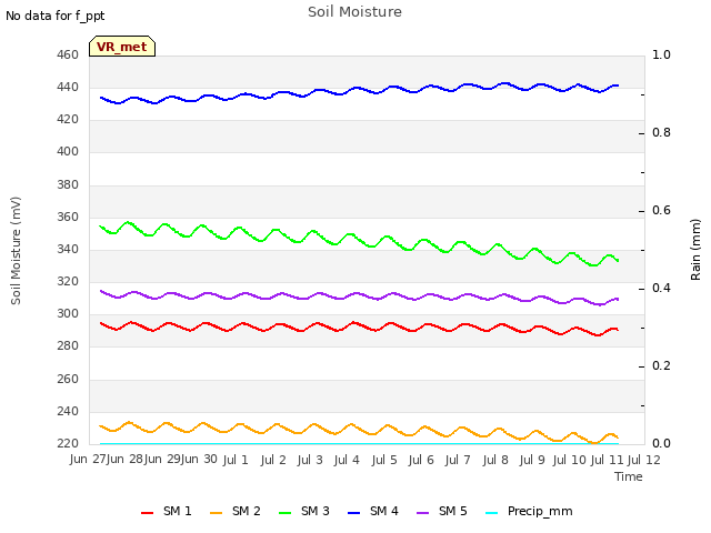 plot of Soil Moisture