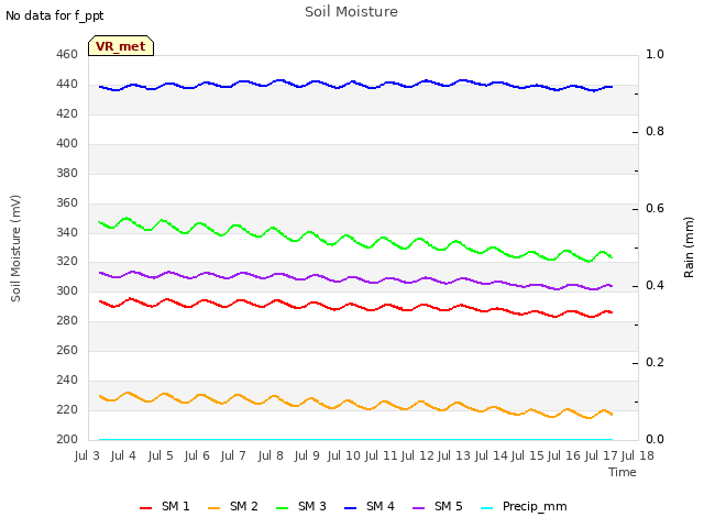 plot of Soil Moisture