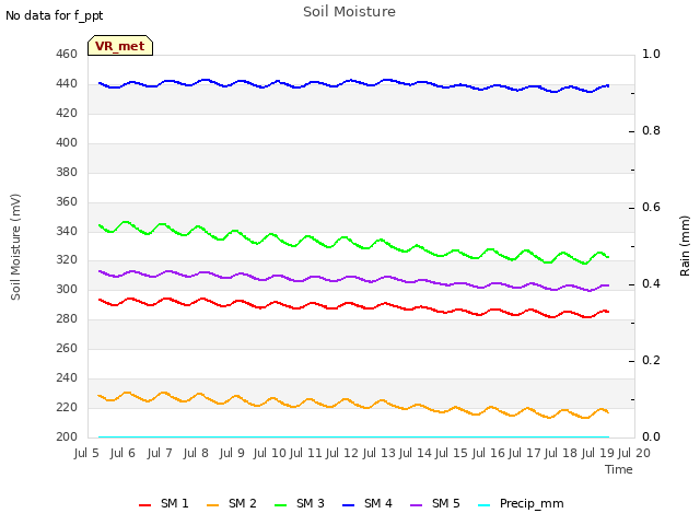 plot of Soil Moisture