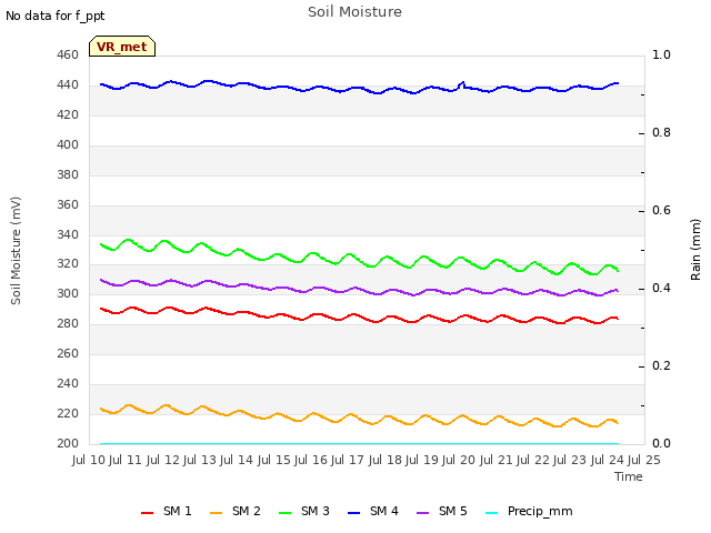 plot of Soil Moisture