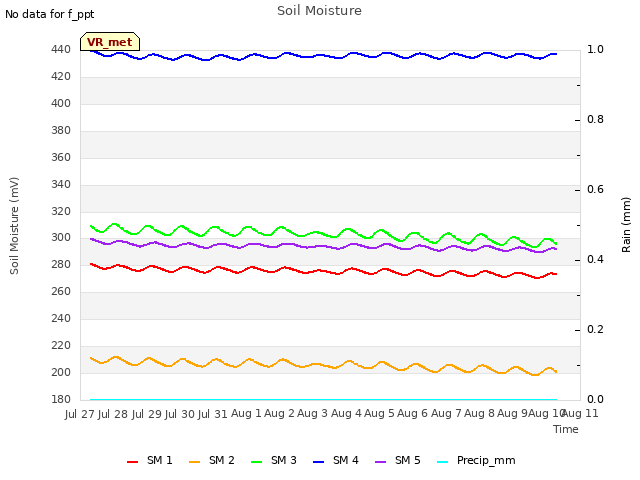 plot of Soil Moisture