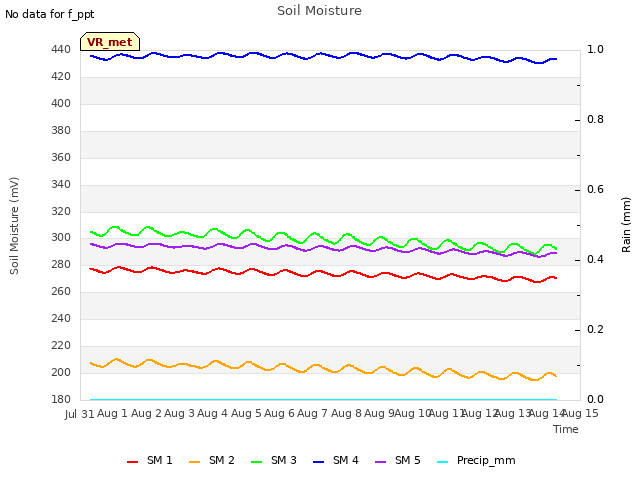 plot of Soil Moisture