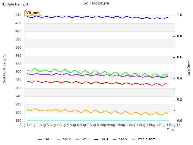 plot of Soil Moisture