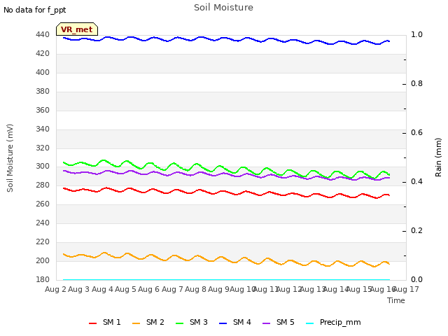 plot of Soil Moisture