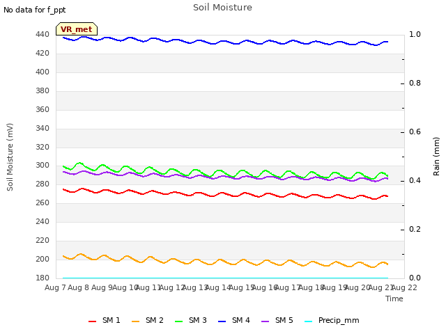 plot of Soil Moisture