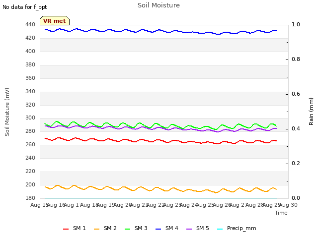 plot of Soil Moisture