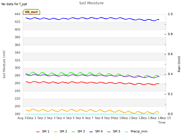 plot of Soil Moisture