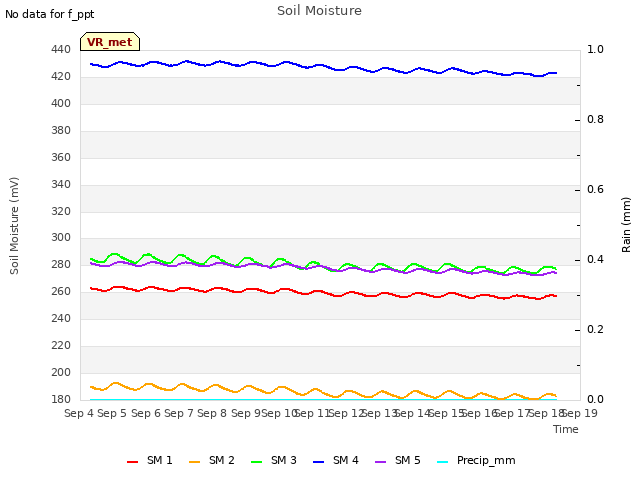 plot of Soil Moisture