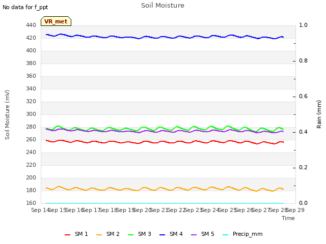 plot of Soil Moisture