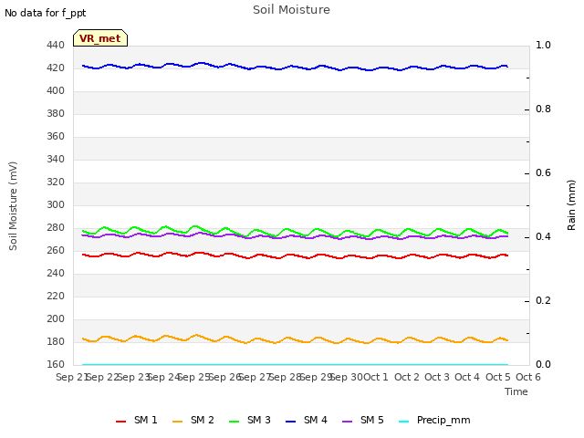 plot of Soil Moisture