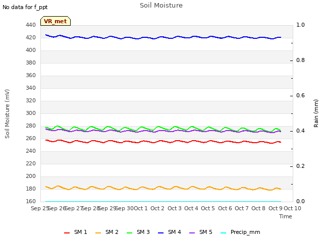 plot of Soil Moisture