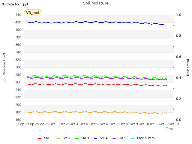 plot of Soil Moisture