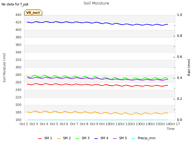 plot of Soil Moisture