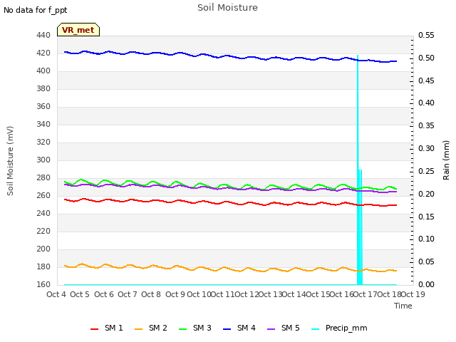 plot of Soil Moisture