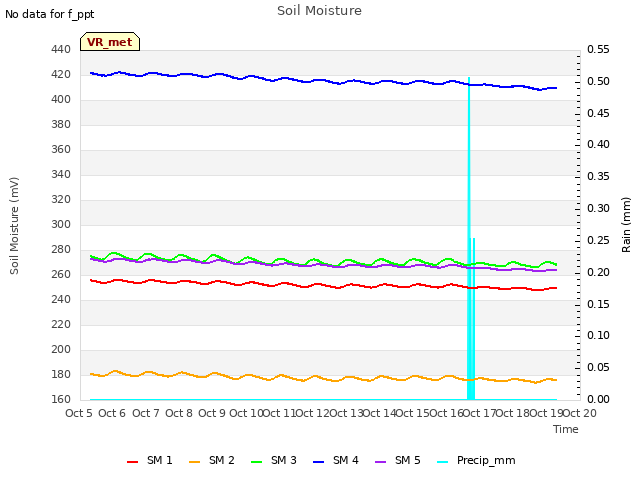 plot of Soil Moisture