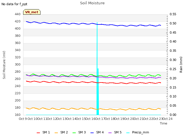 plot of Soil Moisture