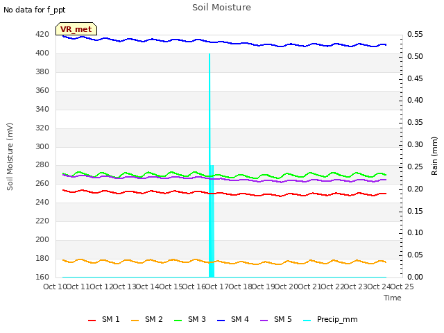 plot of Soil Moisture