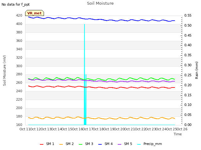 plot of Soil Moisture