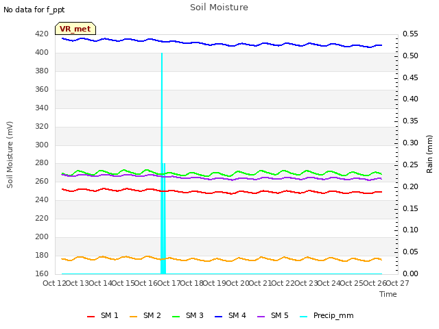 plot of Soil Moisture