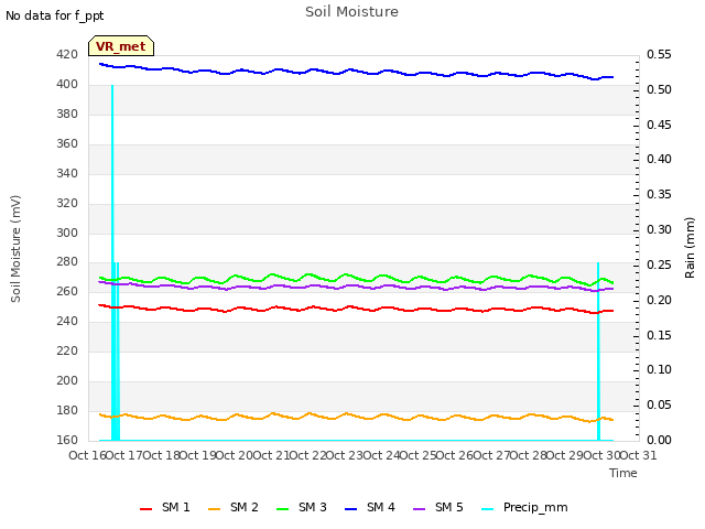 plot of Soil Moisture