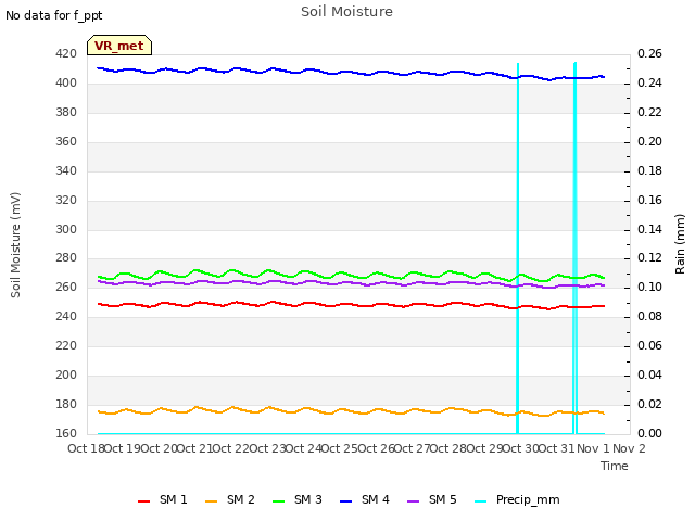 plot of Soil Moisture