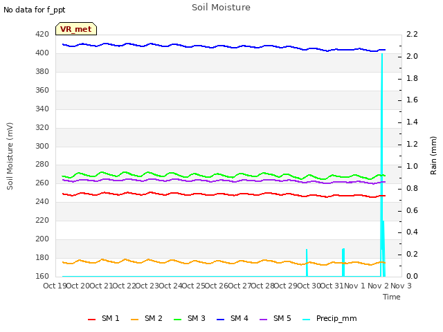 plot of Soil Moisture