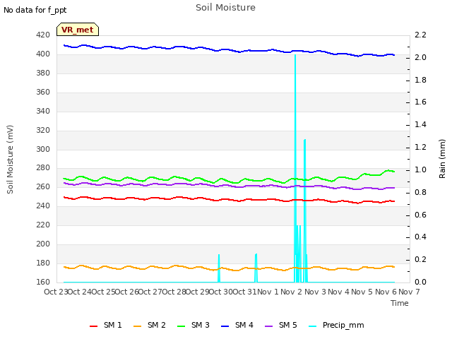 plot of Soil Moisture