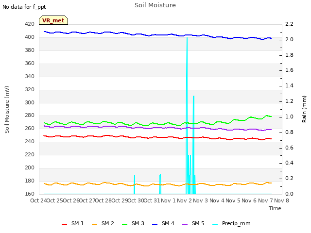 plot of Soil Moisture