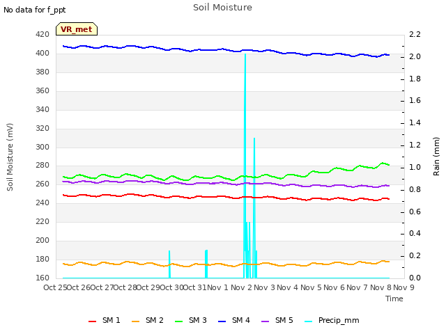 plot of Soil Moisture