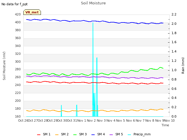 plot of Soil Moisture