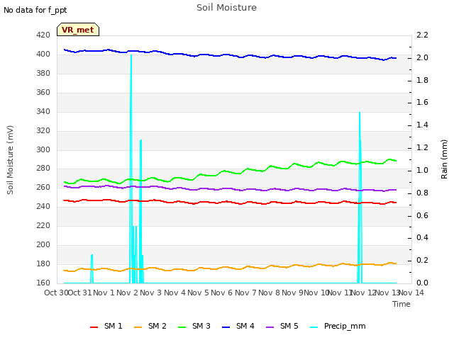 plot of Soil Moisture