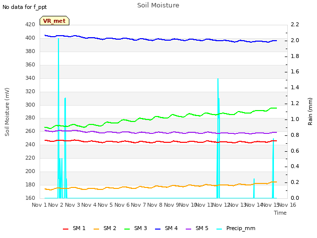 plot of Soil Moisture