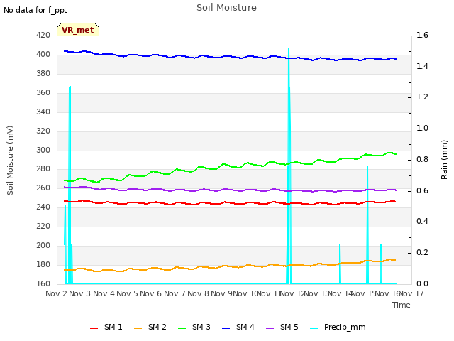 plot of Soil Moisture