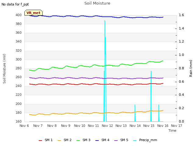 plot of Soil Moisture