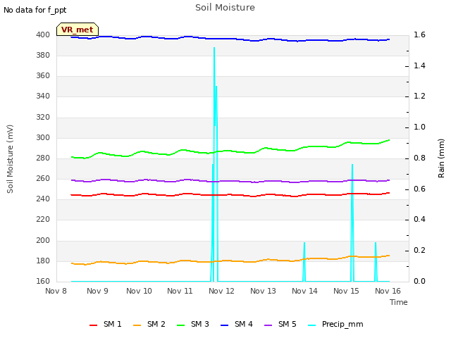 plot of Soil Moisture