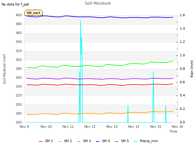 plot of Soil Moisture