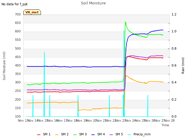 plot of Soil Moisture