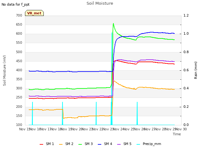 plot of Soil Moisture