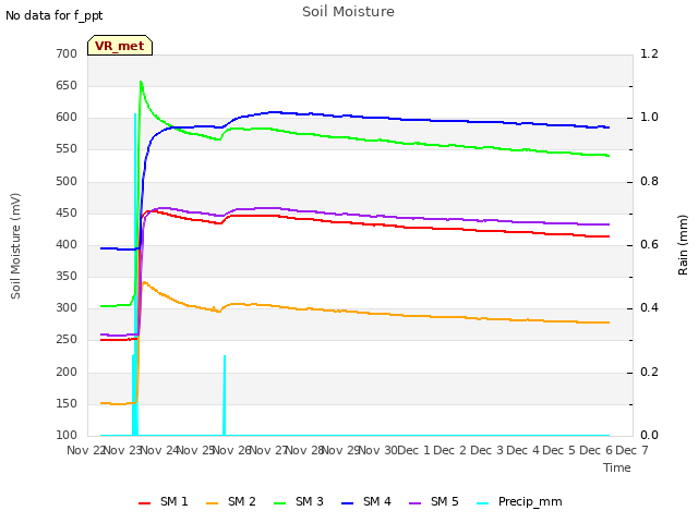 plot of Soil Moisture