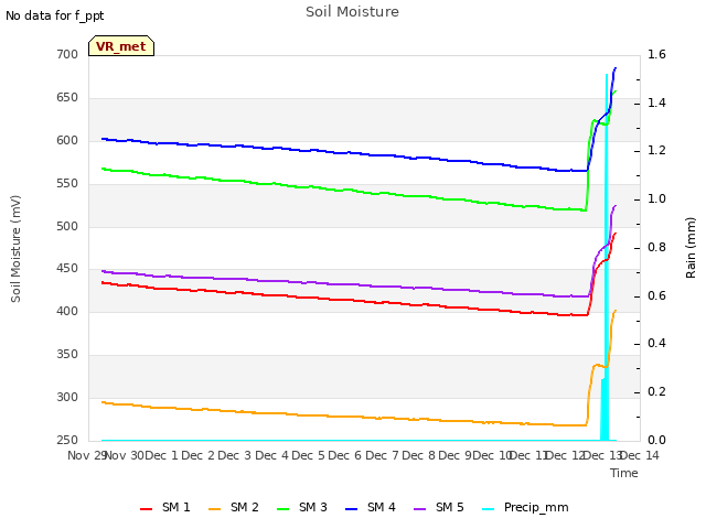 plot of Soil Moisture